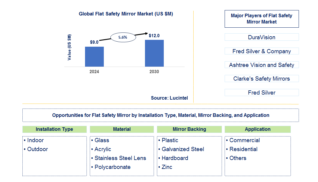 Flat Safety Mirror Trends and Forecast